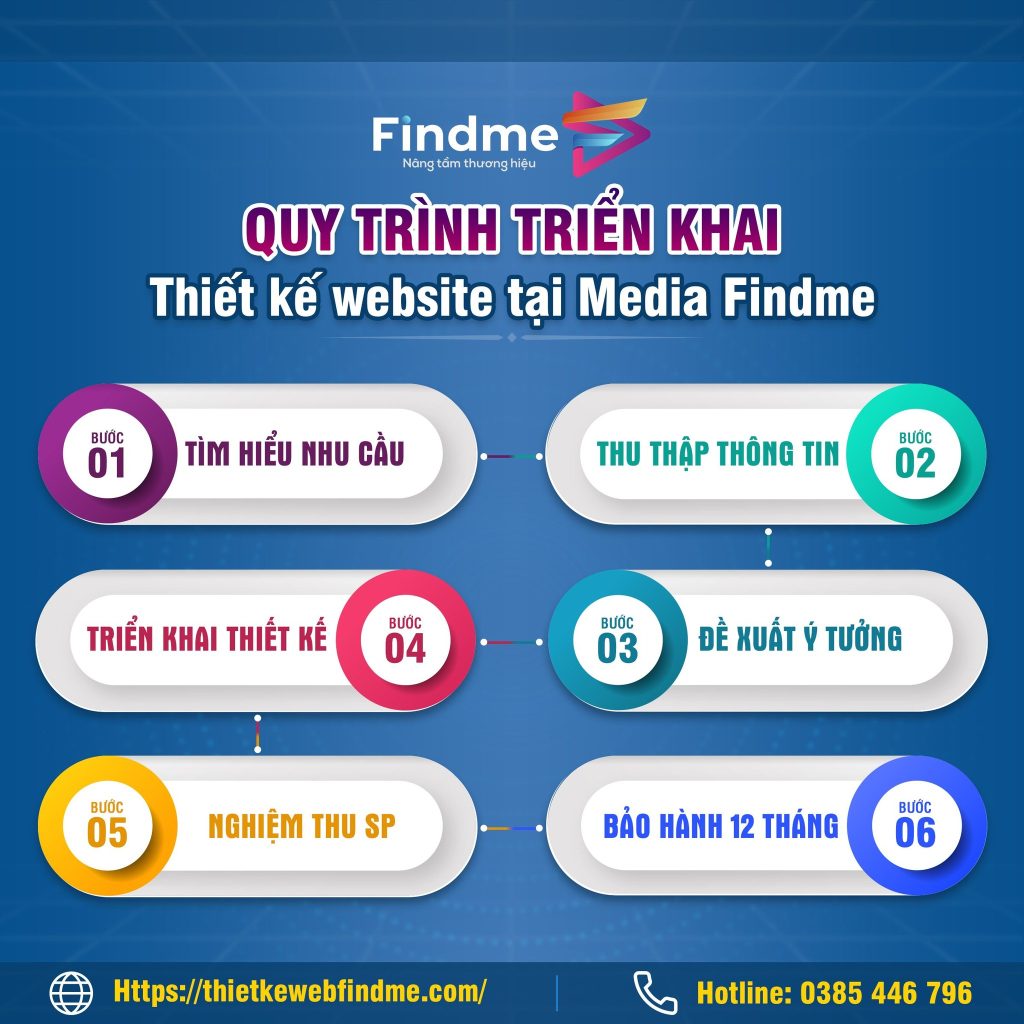 Quy trình triển khai thiết kế web của Media Findme