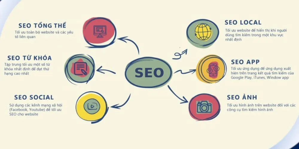 Các yêu tố về SEO giúp website của công ty bạn có khả năng hiển thị cao hơn