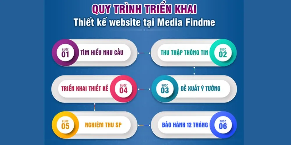 Quy trình làm dự án phản ánh sự chuyên nghiệp của đơn vị thiết kế 