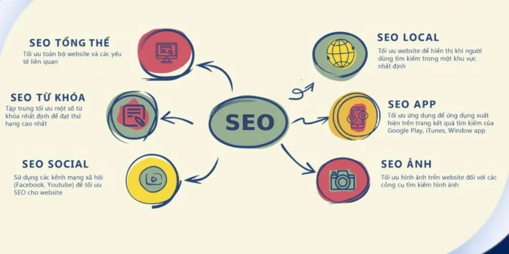 Việc tối ưu hóa web chuẩn SEO cũng tốn phí thiết kế website 