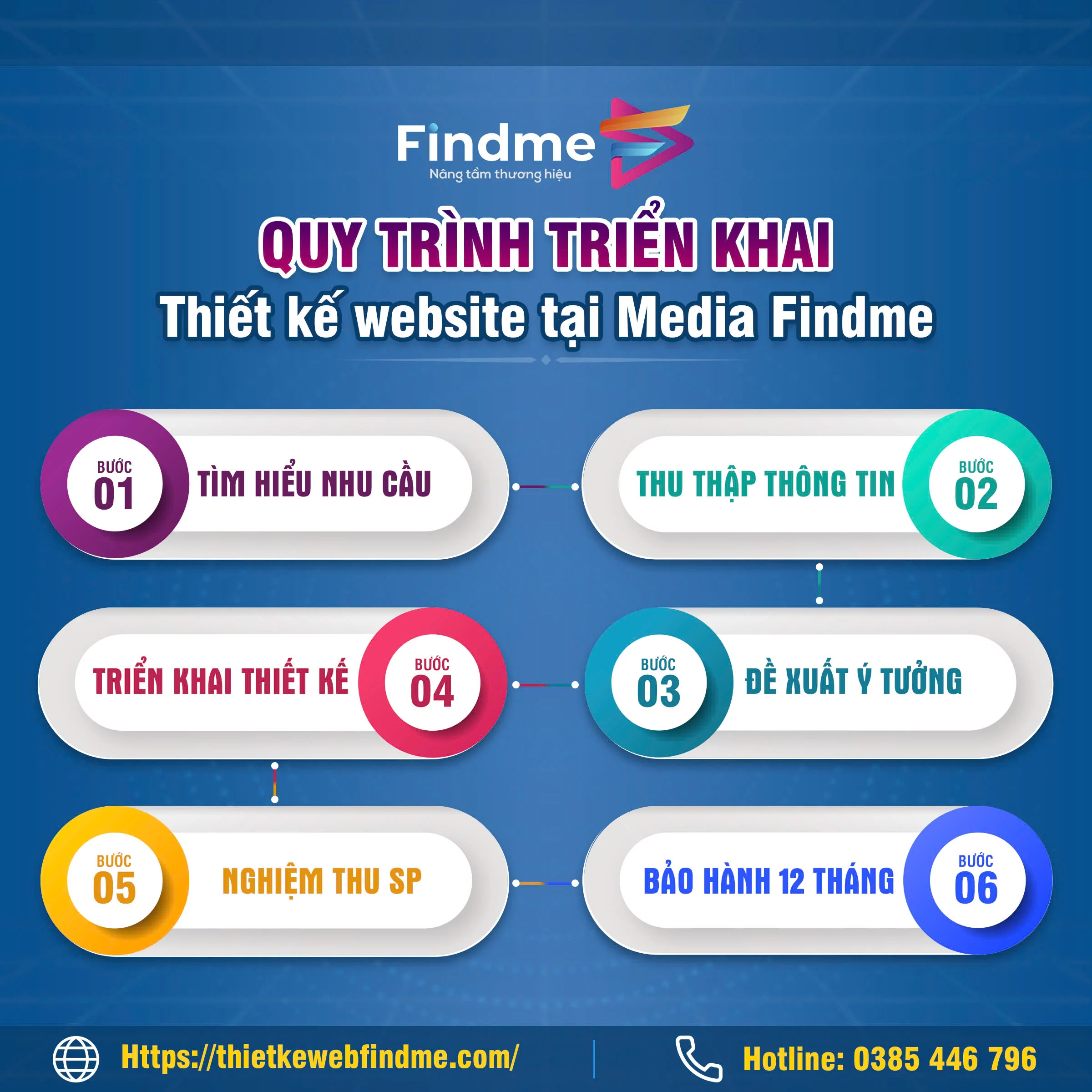 Quy trình thiết kế web tại Huế